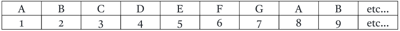 A sonification protocol (note-mapping) using the diatonic scale
