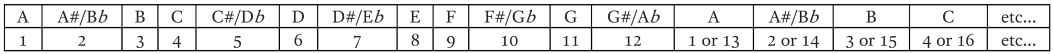 A sonification protocol (note-mapping) using the chromatic scale
