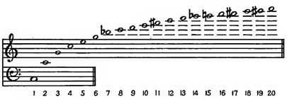 The series of harmonics with C as the fundamental