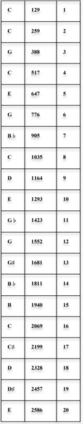 Notes with frequencies and ratios