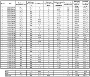 Four seasons data sheet example