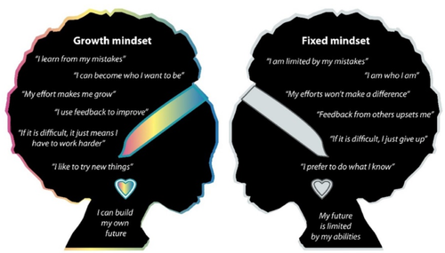 Growth mindset with fixed mindset comparision